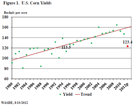 Line graph - U.S. Corn Yields