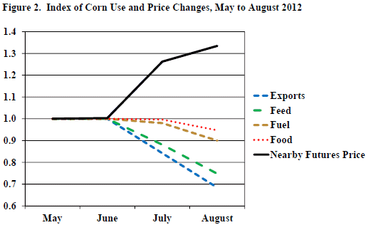 Line graph - Index of Corn Use and Price Changes, May to August 2012
