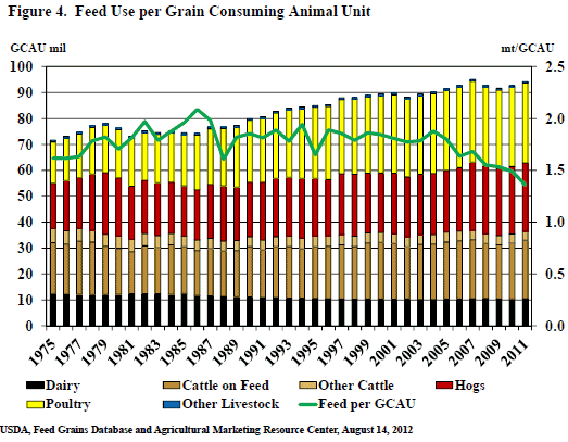 Bar and line graph - Feed Use per Grain Consuming Animal Unit