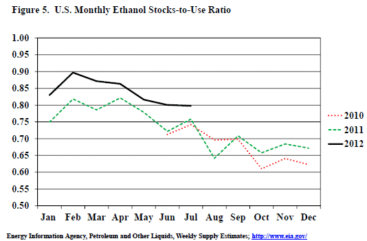 Line graph - U.S. Monthly Ethanol Stocks-to-Use Ratio