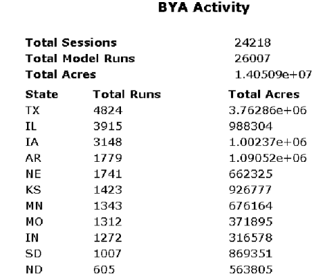 BYA Use by State Since August 1st