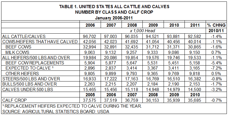 U.S. All Cattle and Calves Number by Class and calf crop
