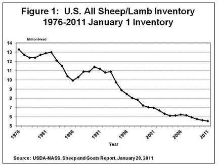 U.S. All Sheep/Lamb Inventory