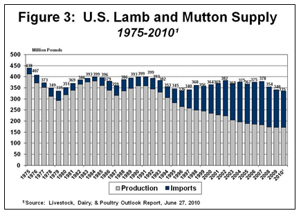 U.S. Lamb and Mutton Supply