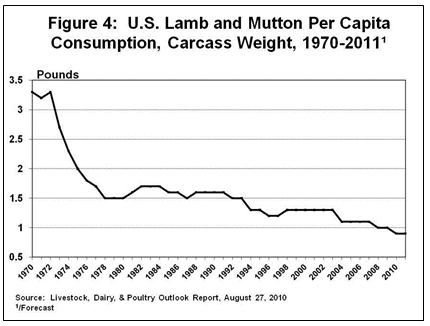 U.S. Lamb and mutton per Capita