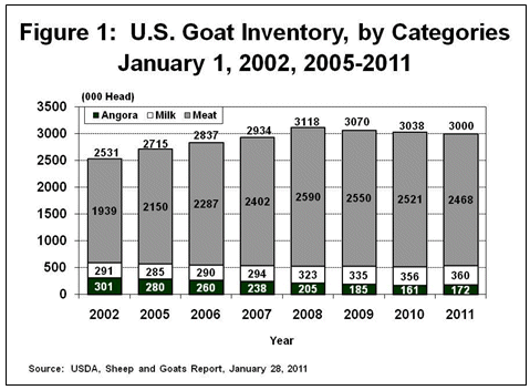 U.S. Goat Inventory, by Categories