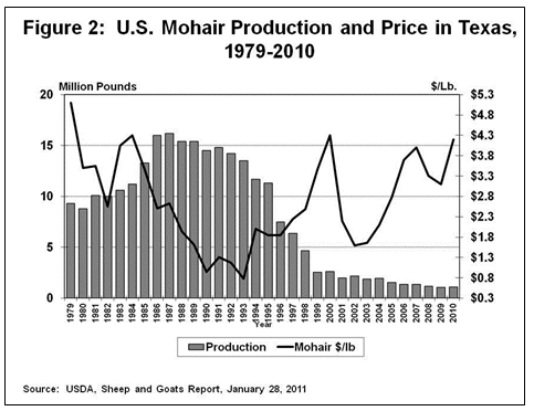 U.S. Mohair Production and Price in Texas, 1979-2010