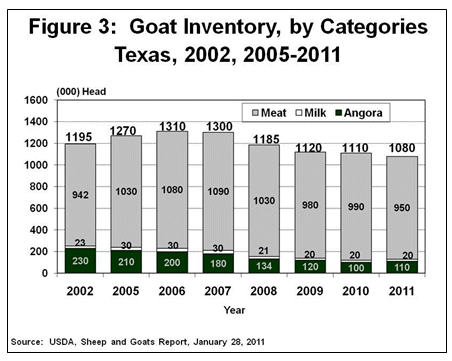 U.S. Goat Inventory, by Category