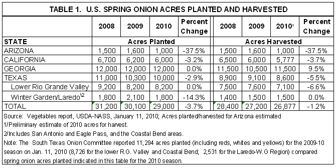 U.S. Spring Onion Acres Planted and Harvested
