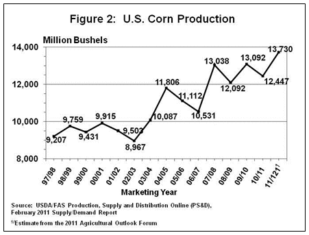 U.S. Corn Production