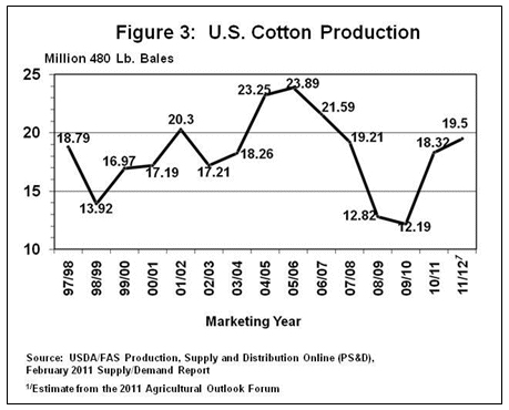 U.S. Cotton Production