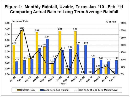 Monthly Rainfall, Uvalde, Texas Jan '10 - Apr. '11