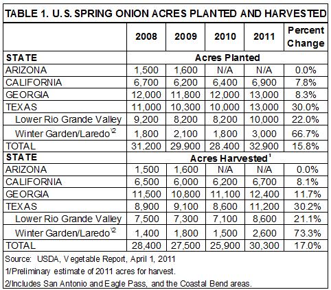 U.S. Spring Onion Acres Planted and Harvested