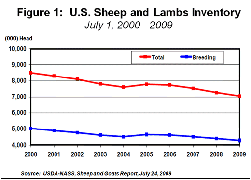 U.S. Sheep and Lamb Inventory