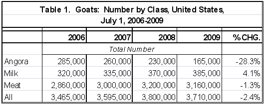 Goats: Number by Class, U.S.