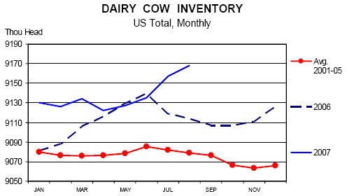 Dairy Cow Inventory