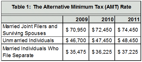 The Alternative Minimum Tax (AMT) Rate