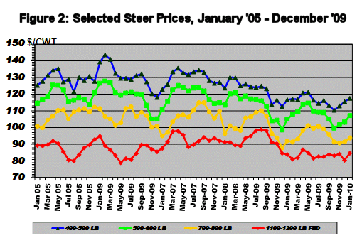 Selected Steer Prices, January 06 - December 09