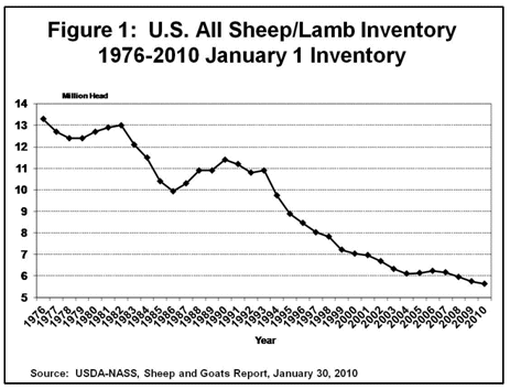 U.S. All Sheep/Lamb Inventory 1976-2010 January 1 Inventory