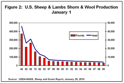 U.S. Sheep & Lambs Shorn & Wool Production