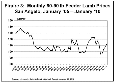 Monthly 60-90 lb. Choice Feeder Lamb Prices