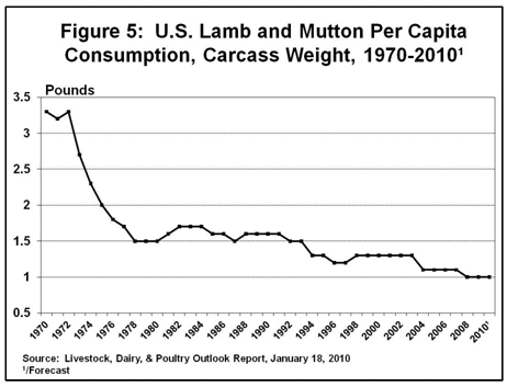 U.S. Lamb and Mutton per Capita Consumption, Carcass Weight