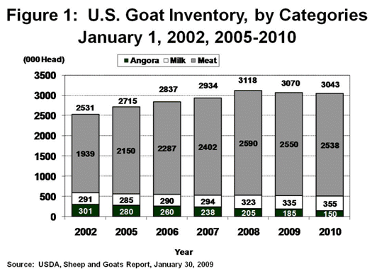 U.S. Goat Inventory, by Category