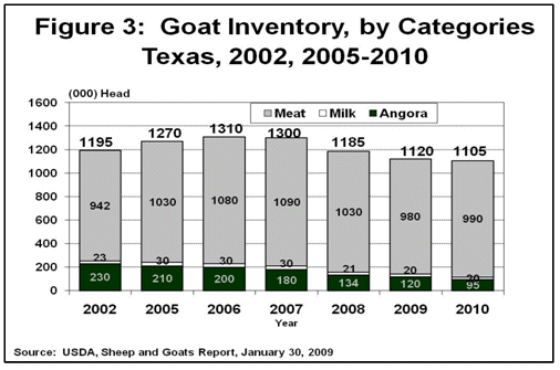 Goat Inventory, by Categories