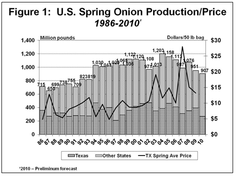 U.S. Spring Onion Production/Price 1986-2010