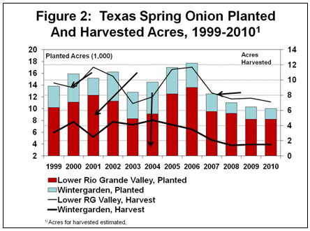 Texas Spring Onion Planted and Harvested Acres 1999-2010