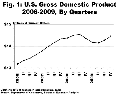 U.S. Gross Domestic Product