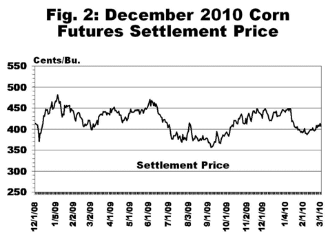 December 2010 Corn Futures Settlement Price