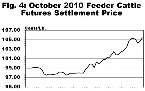 October 2010 Feeder Cattle Futures Settlement Price