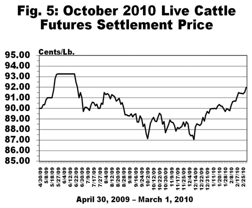 October 2010 Live Cttle Futures Settlement Price