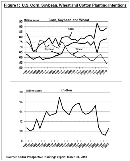 U.S. Corn, Soybean, Wheat, and Cotton Planting Intentions
