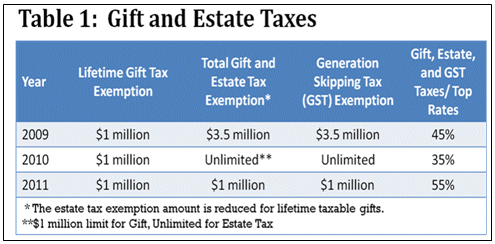 Gift and Estate Taxes