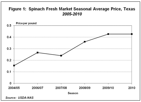 Spinach Fresh Market Seasonal Average Price