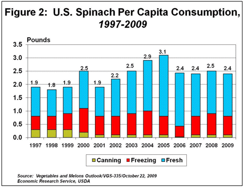 U.S. Spinach Per Capita Consumption
