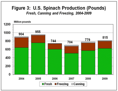 U.S. Spinach Production (Pounds)