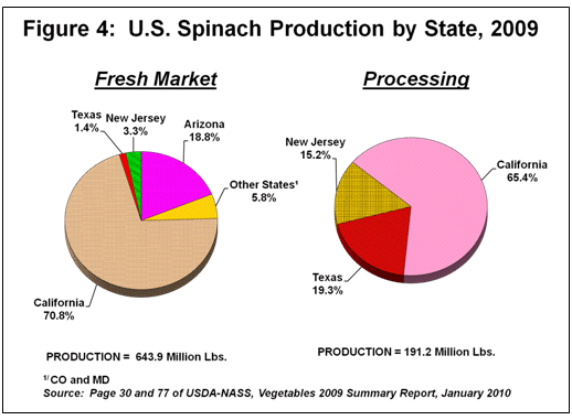 U.S. Spinach Production by State, 2009