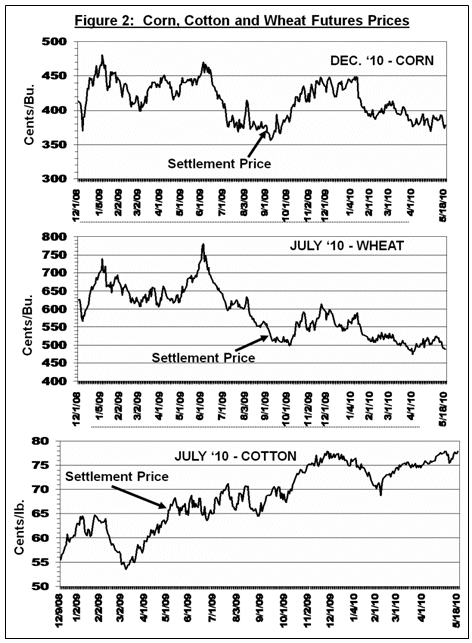 Corn, Cotton and Wheat Futures Prices