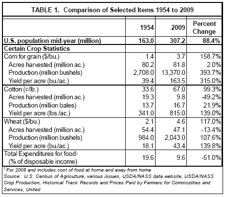 Comparison of Selected Items 1954 to 2009