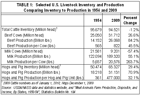 Selected U.S. Livestock Inventory and Production Comparing Inventory to Production in 1954 and 2009