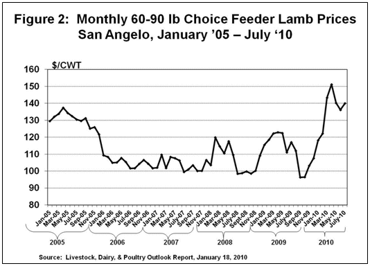 Monthly 60-90 lb Choice Feeder Lamb Prices