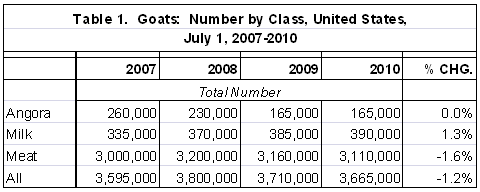 Goats: Number by Class, United States