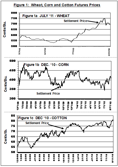 Wheat, Corn, and Cotton Futures Prices