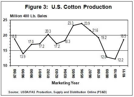 U.S. Cotton Production
