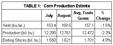Corn Production Estimate