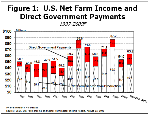U.S. Net Farm Income and Direct Government Payments