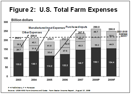 U.S. Total Farm Expenses